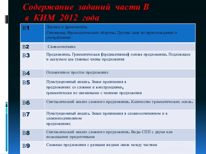 Содержание заданий части В в КИМ 2012 года