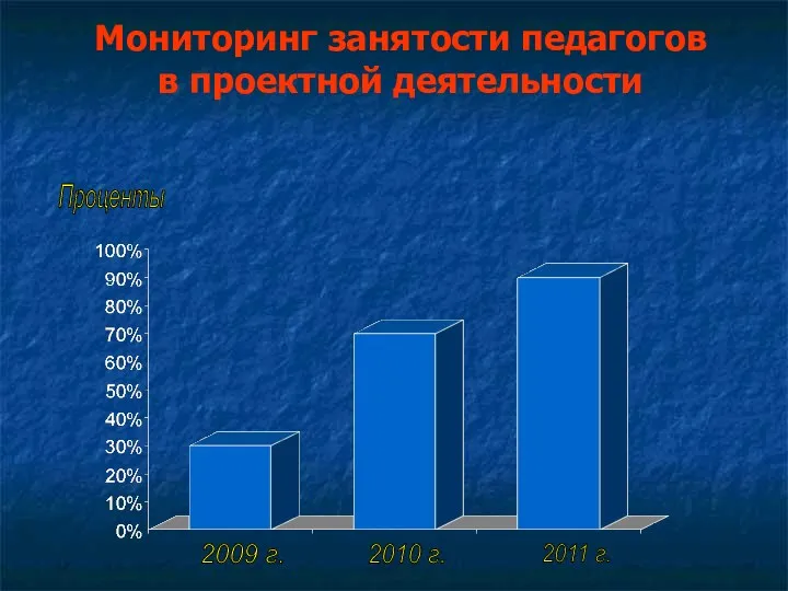 Мониторинг занятости педагогов в проектной деятельности Проценты 2009 г. 2010 г. 2011 г.