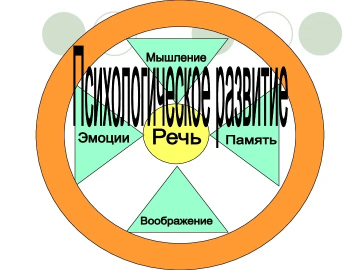 Психологическое развитие Речь Мышление Память Воображение Эмоции