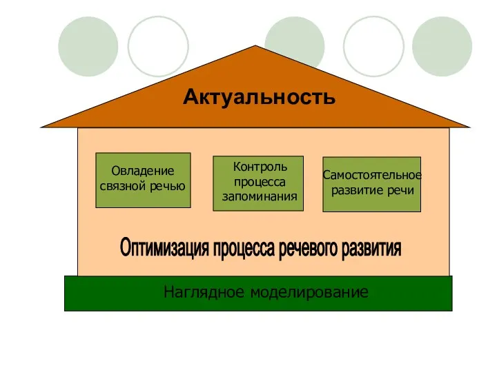Овладение связной речью Контроль процесса запоминания Самостоятельное развитие речи Наглядное моделирование Актуальность Оптимизация процесса речевого развития