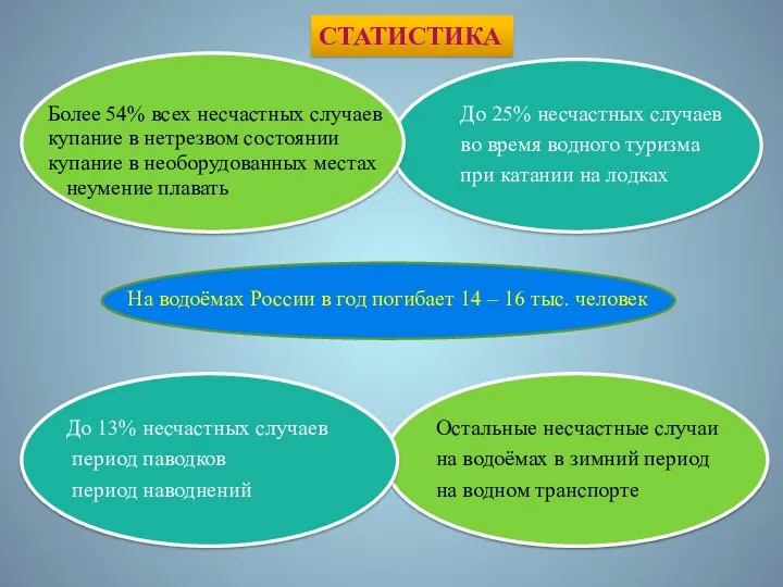 СТАТИСТИКА На водоёмах России в год погибает 14 – 16