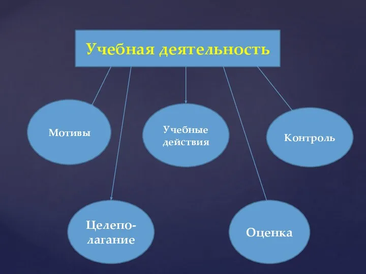 Учебная деятельность Оценка Учебные действия Целепо-лагание Контроль Мотивы