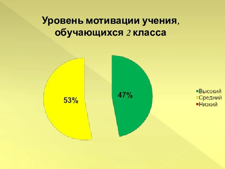 Уровень мотивации учения, обучающихся 2 класса