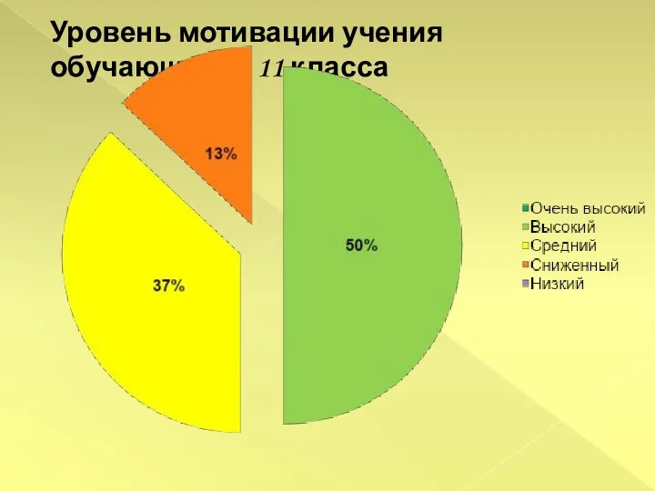 Уровень мотивации учения обучающихся 11 класса