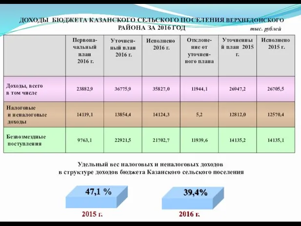 ДОХОДЫ БЮДЖЕТА КАЗАНСКОГО СЕЛЬСКОГО ПОСЕЛЕНИЯ ВЕРХНЕДОНСКОГО РАЙОНА ЗА 2016 ГОД Удельный вес налоговых