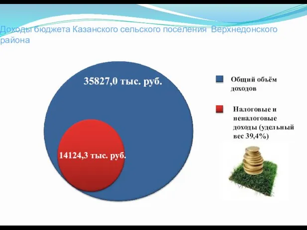 Доходы бюджета Казанского сельского поселения Верхнедонского района 35827,0 тыс. руб. 14124,3 тыс. руб.