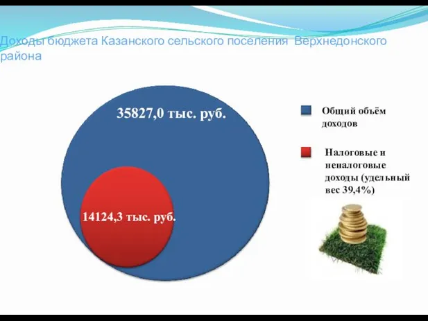 Доходы бюджета Казанского сельского поселения Верхнедонского района 35827,0 тыс. руб.