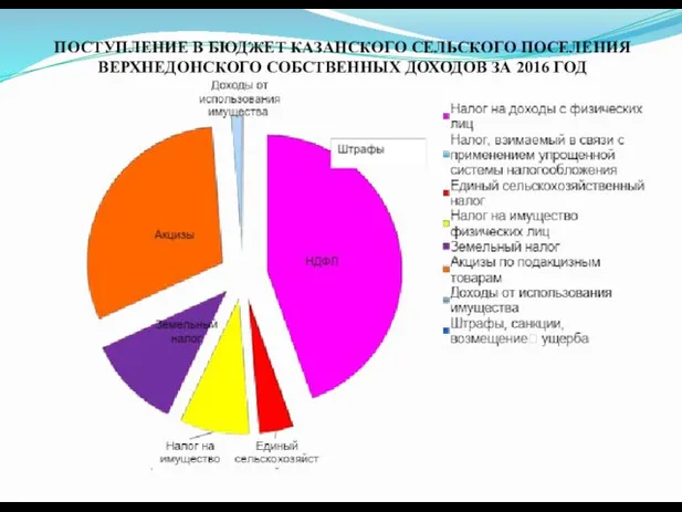 ПОСТУПЛЕНИЕ В БЮДЖЕТ КАЗАНСКОГО СЕЛЬСКОГО ПОСЕЛЕНИЯ ВЕРХНЕДОНСКОГО СОБСТВЕННЫХ ДОХОДОВ ЗА 2016 ГОД