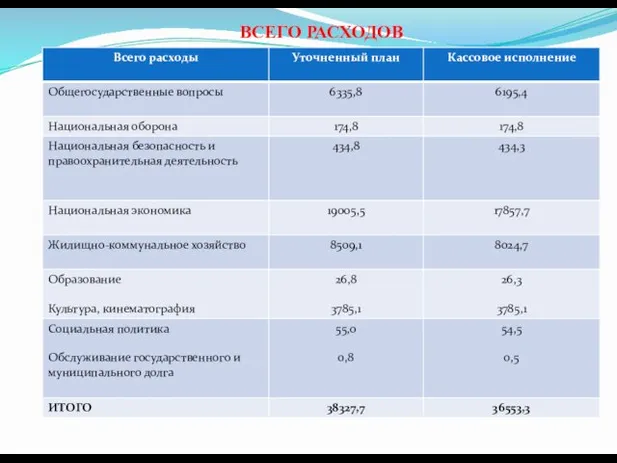 ВСЕГО РАСХОДОВ