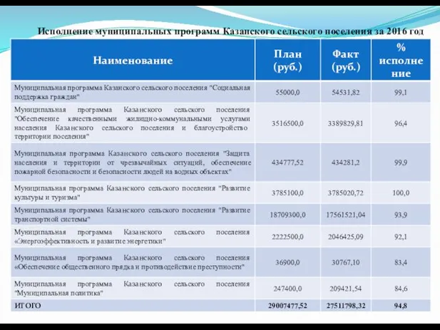 Исполнение муниципальных программ Казанского сельского поселения за 2016 год