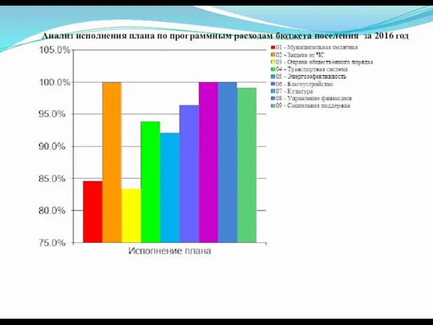 Анализ исполнения плана по программным расходам бюджета поселения за 2016 год