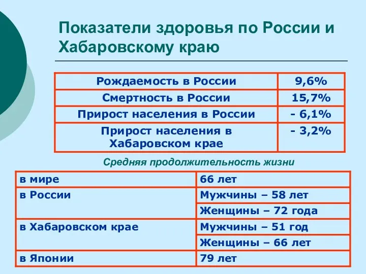 Показатели здоровья по России и Хабаровскому краю Средняя продолжительность жизни