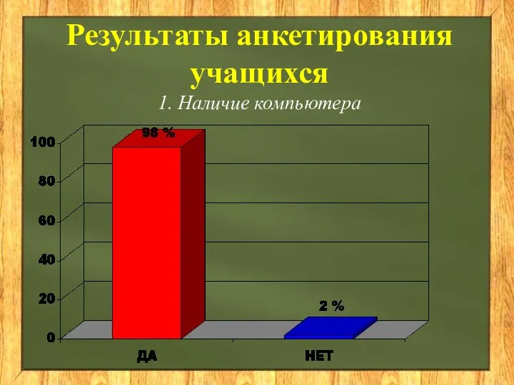 Результаты анкетирования учащихся 1. Наличие компьютера