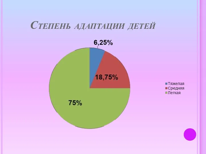 Степень адаптации детей