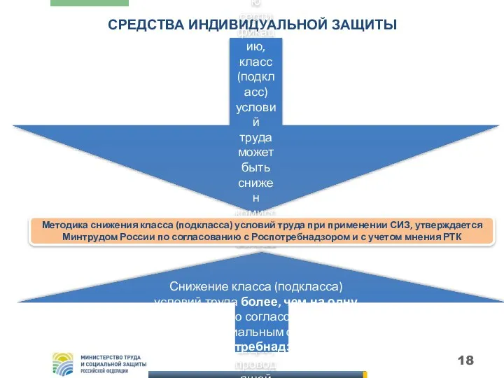 СРЕДСТВА ИНДИВИДУАЛЬНОЙ ЗАЩИТЫ При применении работниками эффективных средств индивидуальной защиты, прошедших обязательную сертификацию,