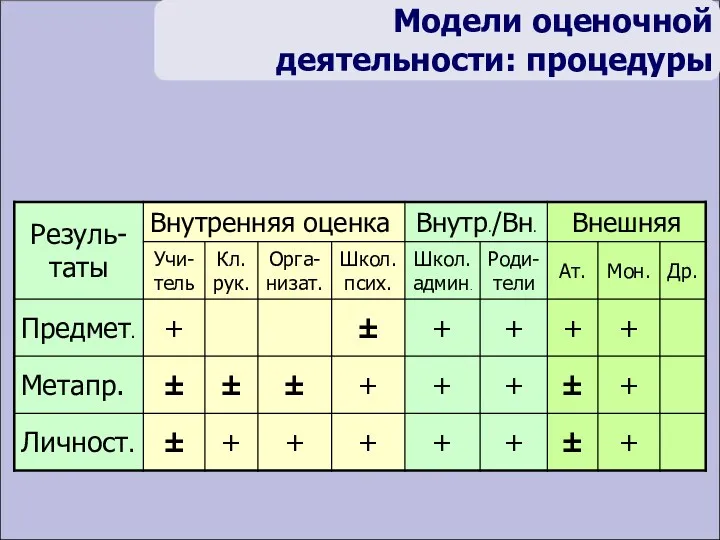 Модели оценочной деятельности: процедуры