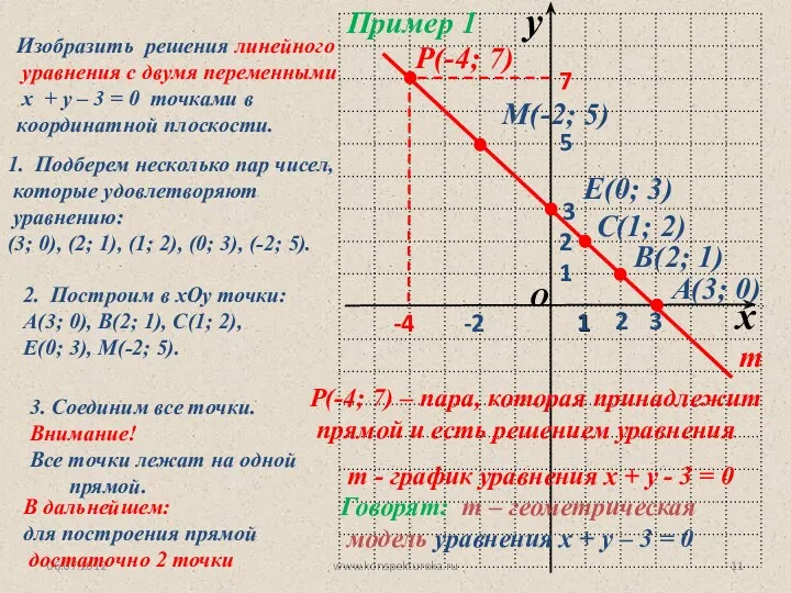 06.07.2012 www.konspekturoka.ru Пример 1 Изобразить решения линейного уравнения с двумя переменными х +