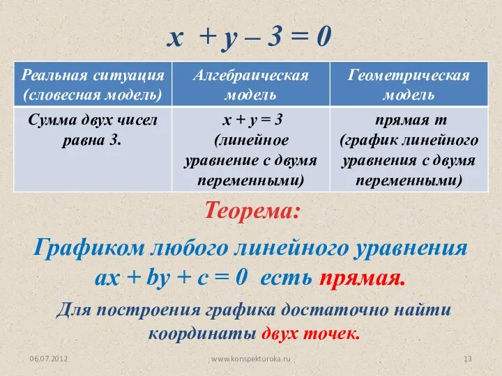 06.07.2012 www.konspekturoka.ru Для построения графика достаточно найти координаты двух точек.
