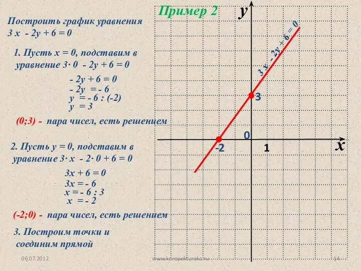 06.07.2012 www.konspekturoka.ru Пример 2 Построить график уравнения 3 х -