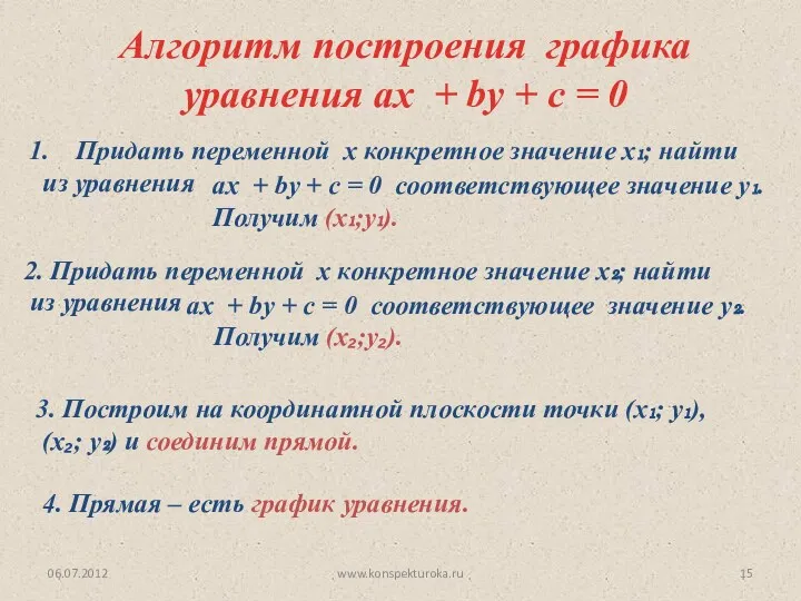 06.07.2012 www.konspekturoka.ru Алгоритм построения графика уравнения ах + bу + c = 0