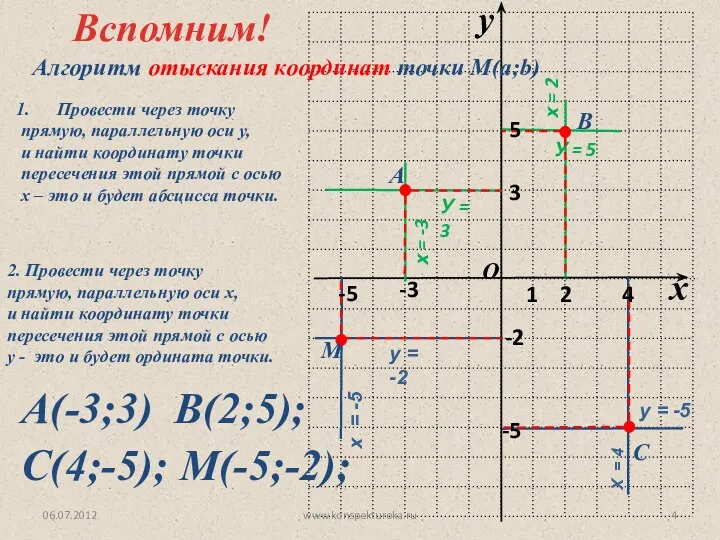 х = -3 06.07.2012 www.konspekturoka.ru Вспомним! Алгоритм отыскания координат точки М(a;b) Провести через