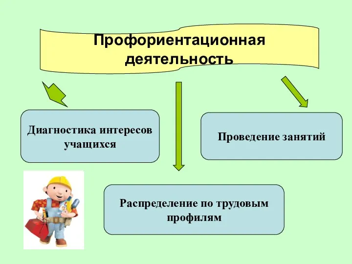 Профориентационная деятельность Диагностика интересов учащихся Распределение по трудовым профилям Проведение занятий