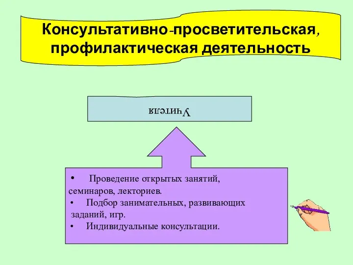 Консультативно-просветительская, профилактическая деятельность Учителя Проведение открытых занятий, семинаров, лекториев. Подбор занимательных, развивающих заданий, игр. Индивидуальные консультации.