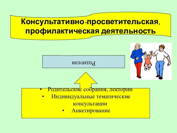 Консультативно-просветительская, профилактическая деятельность Родители Родительские собрания, лектории Индивидуальные тематические консультации Анкетирование