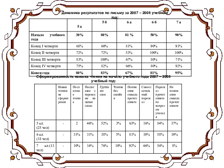 Динамика результатов по письму за 2007 – 2008 учебный год: