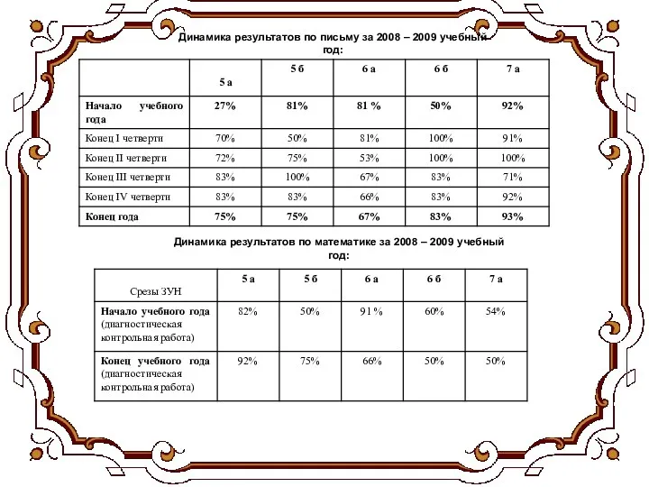 Динамика результатов по письму за 2008 – 2009 учебный год: