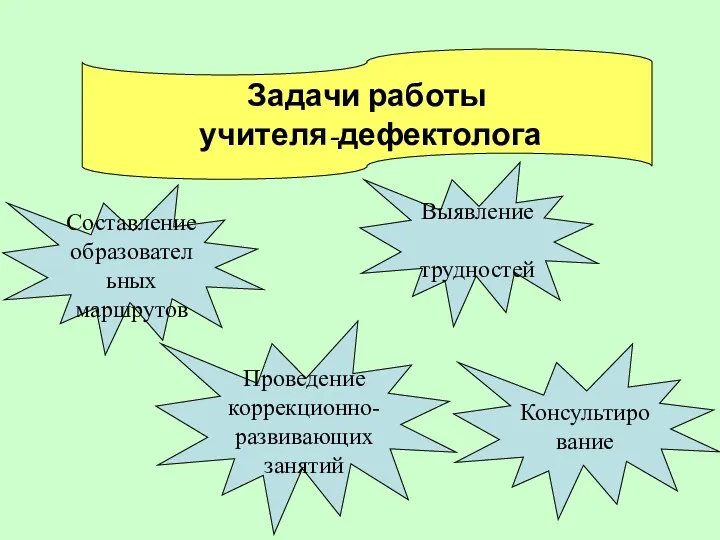 Задачи работы учителя-дефектолога Составление образовательных маршрутов Выявление трудностей Проведение коррекционно- развивающих занятий Консультирование