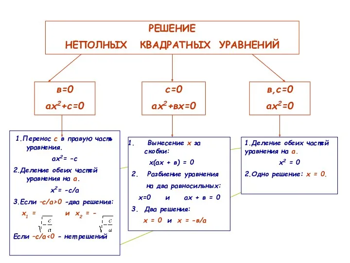 РЕШЕНИЕ НЕПОЛНЫХ КВАДРАТНЫХ УРАВНЕНИЙ в=0 ах2+с=0 с=0 ах2+вх=0 в,с=0 ах2=0