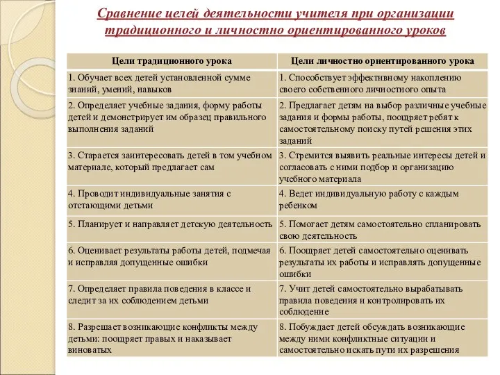 Сравнение целей деятельности учителя при организации традиционного и личностно ориентированного уроков