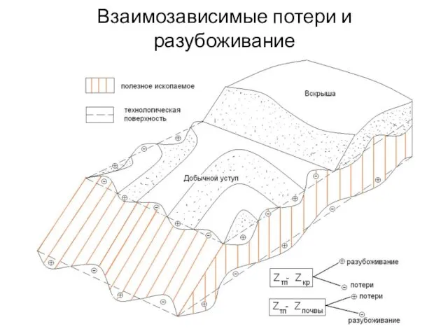 Взаимозависимые потери и разубоживание