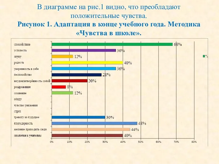 В диаграмме на рис.1 видно, что преобладают положительные чувства. Рисунок 1. Адаптация в