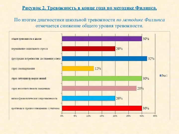 Рисунок 2. Тревожность в конце года по методике Филипса. По итогам диагностики школьной