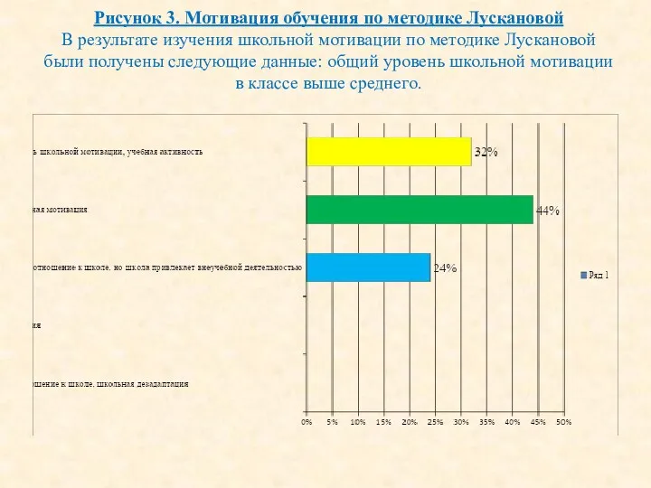 Рисунок 3. Мотивация обучения по методике Лускановой В результате изучения школьной мотивации по