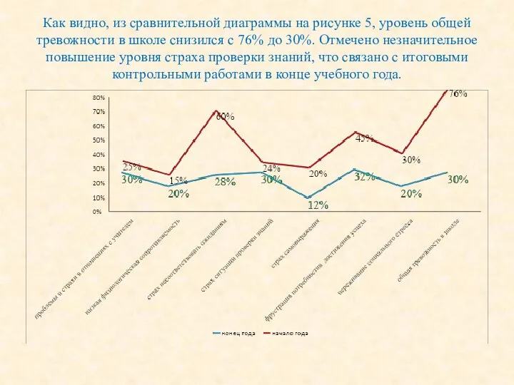 Как видно, из сравнительной диаграммы на рисунке 5, уровень общей тревожности в школе