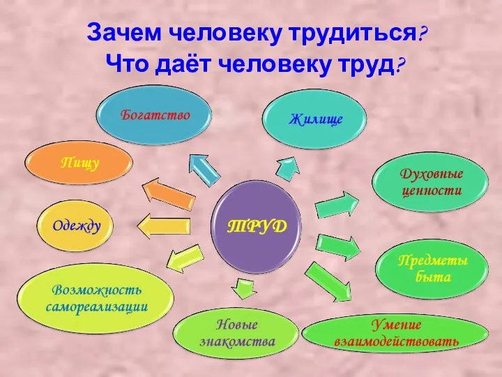 Зачем человеку трудиться? Что даёт человеку труд?