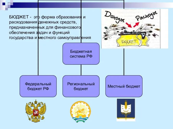 БЮДЖЕТ - это форма образования и расходования денежных средств, предназначенных