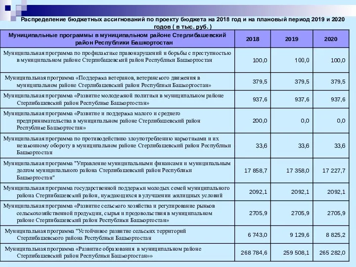 Распределение бюджетных ассигнований по проекту бюджета на 2018 год и