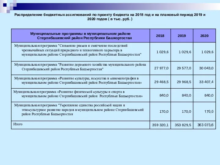 Распределение бюджетных ассигнований по проекту бюджета на 2018 год и