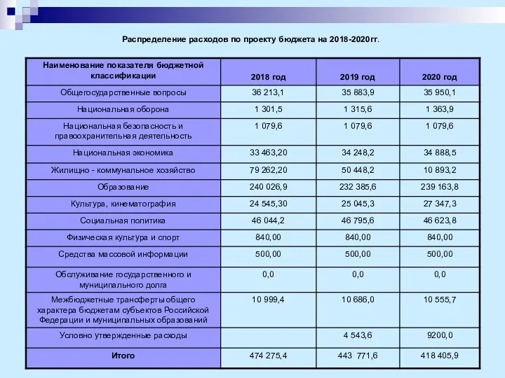 Распределение расходов по проекту бюджета на 2018-2020гг.