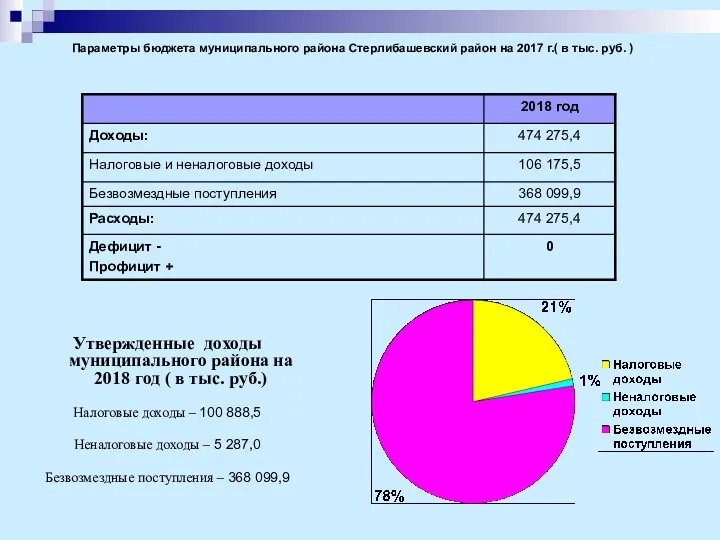 Утвержденные доходы муниципального района на 2018 год ( в тыс.