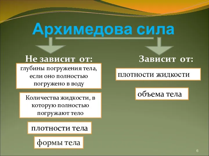 Архимедова сила Не зависит от: Зависит от: формы тела плотности