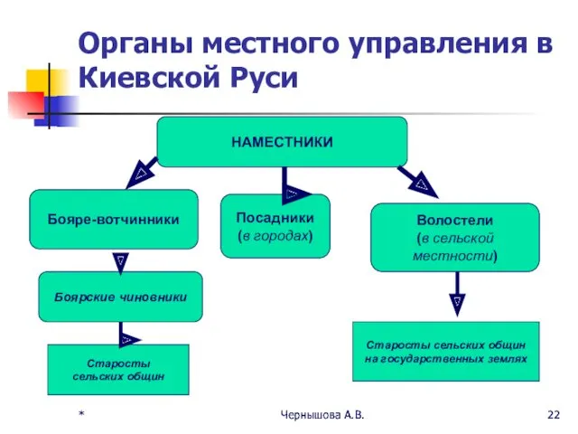 * Чернышова А.В. * Чернышова А.В. Органы местного управления в