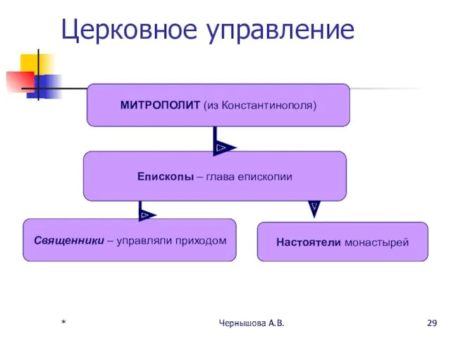 * Чернышова А.В. * Чернышова А.В. Церковное управление МИТРОПОЛИТ (из