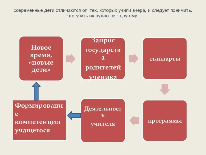 современные дети отличаются от тех, которых учили вчера, и следует