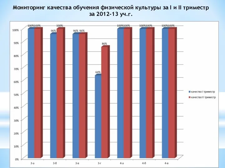 Мониторинг качества обучения физической культуры за I и II триместр за 2012-13 уч.г.