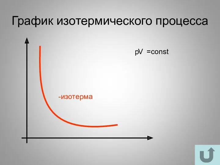График изотермического процесса -изотерма p V =const